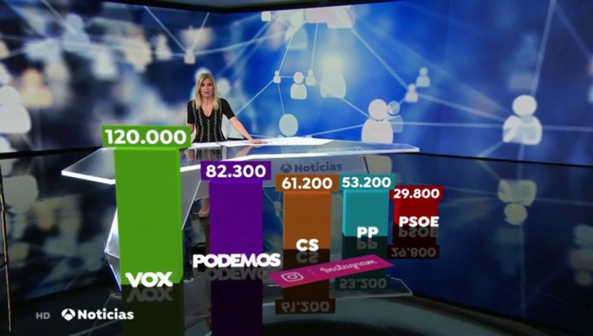 VOX aparece ya como el partido con más seguidores en Instagram VOX aparece ya como el partido con más seguidores en Instagram