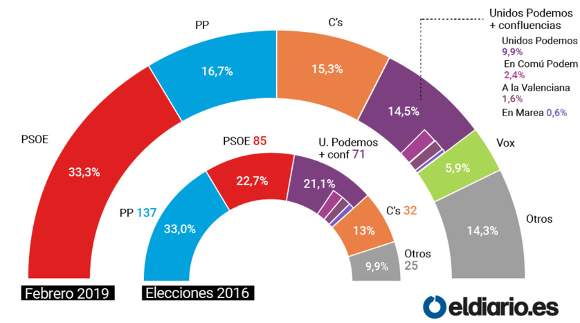 El cuestionado CIS de Tezanos es otro fruto del abuso de poder de Pedro Sánchez El cuestionado CIS de Tezanos es otro fruto del abuso de poder de Pedro Sánchez
