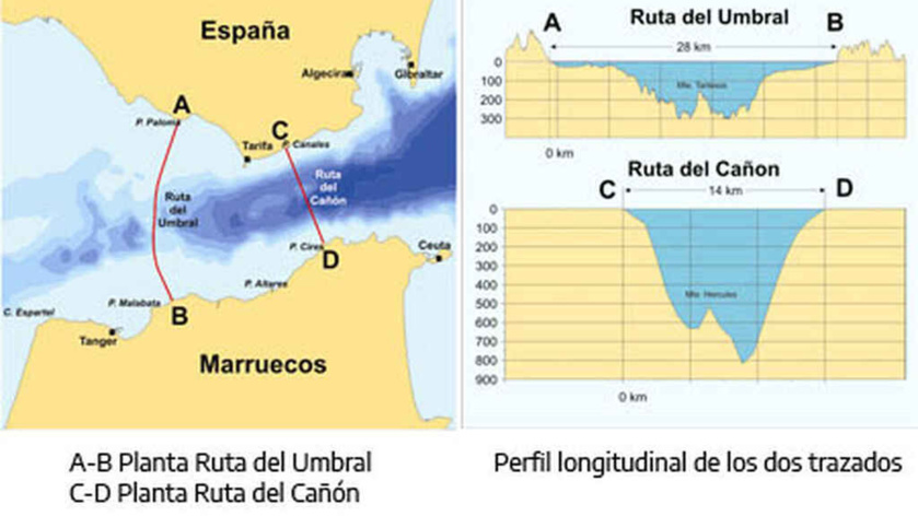 Proyectos iniciales del túnel del Estrecho Proyectos iniciales del túnel del Estrecho
