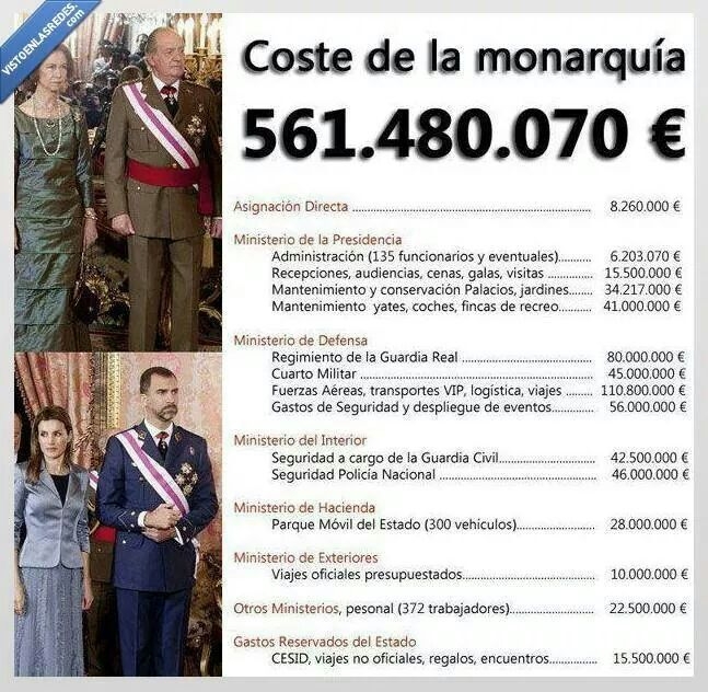 El gobierno miente al cifrar en 8 millones el coste de la Monarquía. Cuesta mas de 500 millones