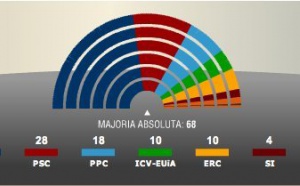 El Voto en Blanco habría obtenido al menos dos escaños en Cataluña