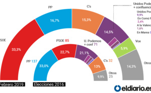 El cuestionado CIS de Tezanos es otro fruto del abuso de poder de Pedro Sánchez