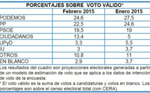 Los españoles quieren reconquistar el Centro