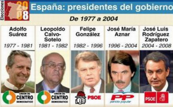 El fracaso de la "casta" política española