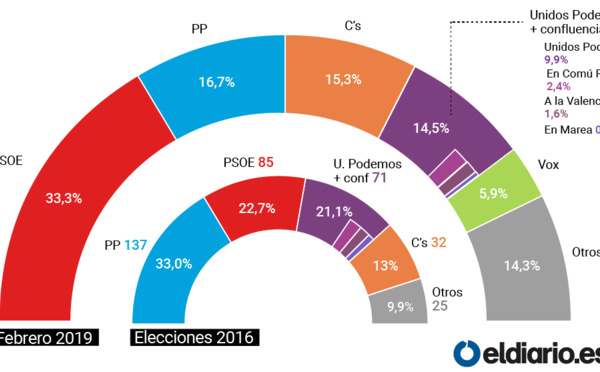 El cuestionado CIS de Tezanos es otro fruto del abuso de poder de Pedro Sánchez