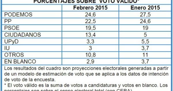 Los españoles quieren reconquistar el Centro