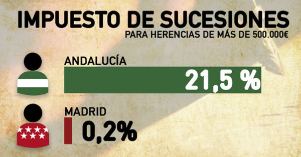 Protesta contra el abuso del impuesto de sucesiones andaluz, todo un robo legalizado del poder
